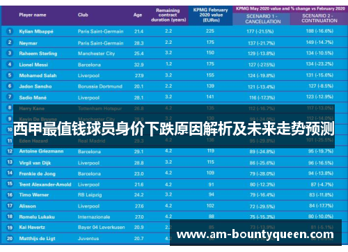 西甲最值钱球员身价下跌原因解析及未来走势预测 西甲最值钱球员身价下跌原因解析及未来走势预测