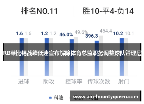 RB莱比锡战绩低迷宣布解除体育总监职务调整球队管理层 RB莱比锡战绩低迷宣布解除体育总监职务调整球队管理层